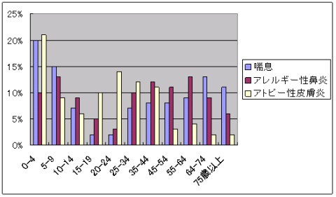 図1　アレルギー疾患の年齢別患者数の割合