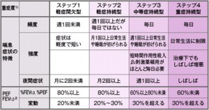 表1　喘息の長期管理における重症度に対応した段階的薬物療法（JGL 2006）