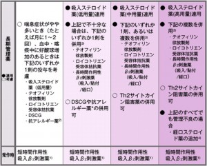 表1　喘息の長期管理における重症度に対応した段階的薬物療法（JGL 2006）