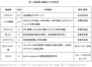 表2 喘息薬の種類とその作用点