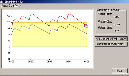血中濃度予測曲線が表示される