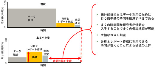 図：プロセス中心からデータ重視への移行によるイノベーション