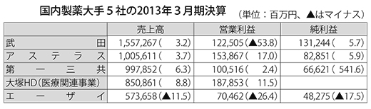 国内製薬大手５社の2013年３月期決算