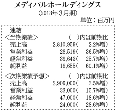 メディパルホールディングス13年３月期決算