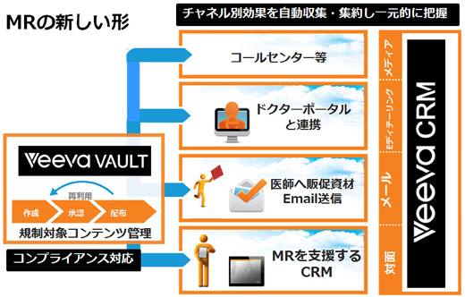 マルチチャネル化に対応