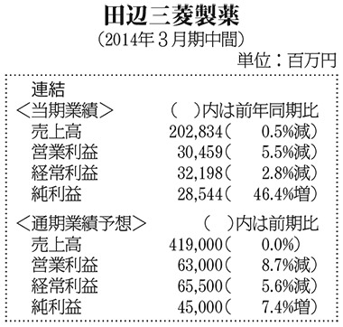 田辺三菱製薬（2014年３月期中間）