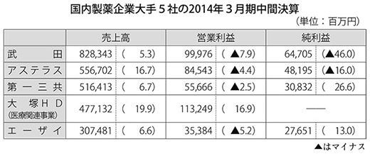 表：国内製薬企業大手５社の2014年３月期中間決算