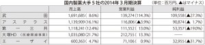 表：国内製薬大手５社の2014年３月期決算