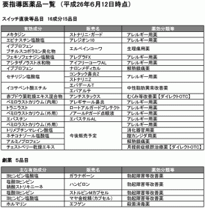 表：要指導医薬品一覧　（平成26年６月12日時点）