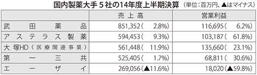 表：国内製薬大手５社の14年度上半期決算