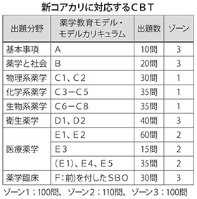 新コアカリに対応するCBT