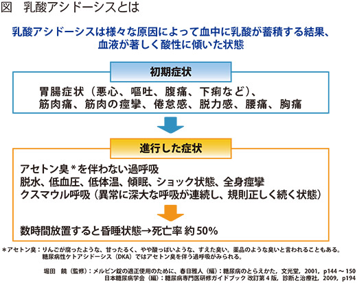 図　乳酸アシドーシスとは