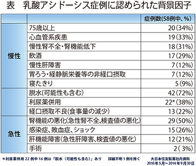 表　乳酸アシドーシス症例に認められた背景因子