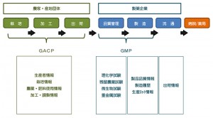 “日漢協版GACP”を作成