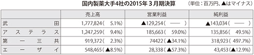 表：国内製薬大手4社の2015年３月期決算