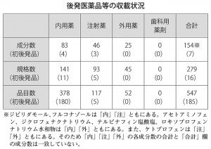 表：後発医薬品等の収載状況