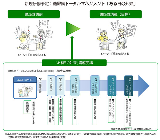 図：新規研修予定：糖尿病トータルマネジメント「ある日の外来」