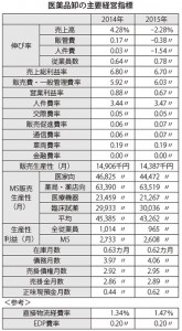 医薬品卸の主要経営指標