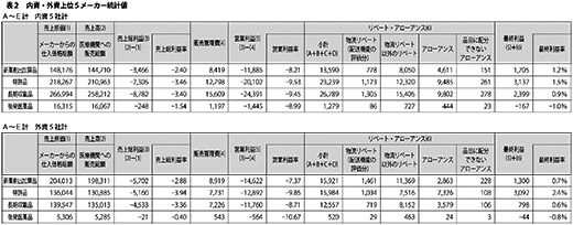 表2　内資・外資上位5メーカー統計値