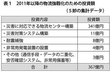 表1　2011年以降の物流強靱化のための投資額（5卸の集計データ）