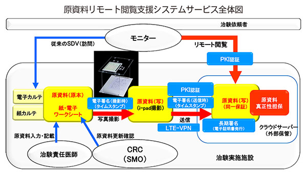 原資料リモート閲覧支援システムサービス全体図