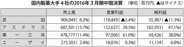 表：国内製薬大手4社の2016年3月期中間決算