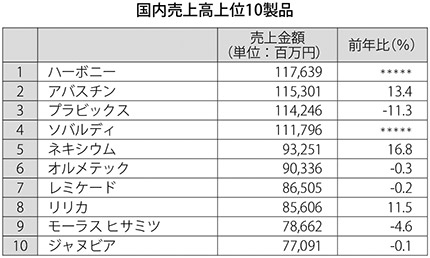 表：国内売上高上位10製品