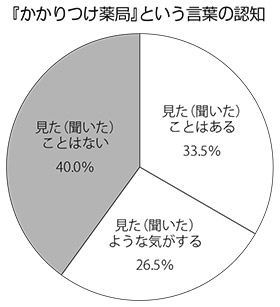 『かかりつけ薬局』という言葉の認知