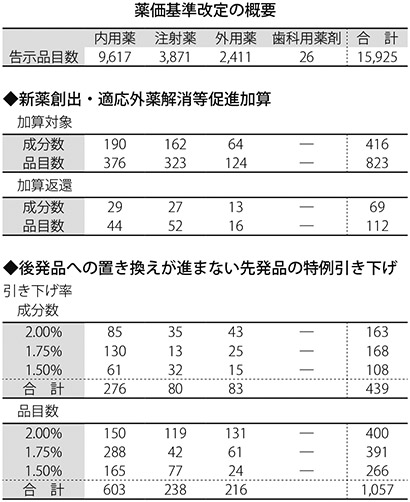 表：薬価基準改定の概要