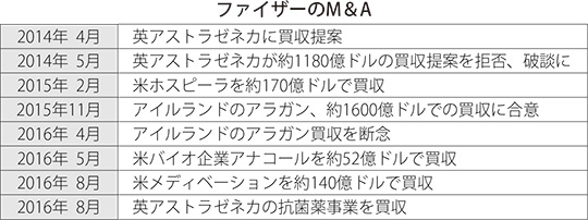 ファイザーのM&A