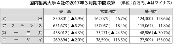 国内製薬大手4社の2017年3月期中間決算