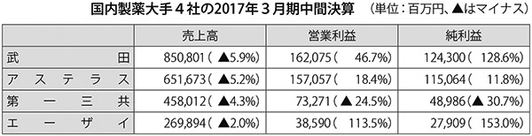 国内製薬大手4社の2017年3月期中間決算