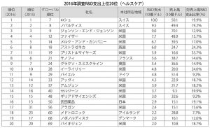 2016年調査R＆D支出上位20位（ヘルスケア）