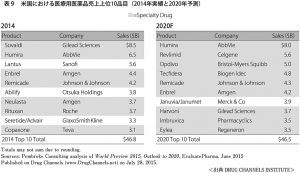 表9　米国における医療用医薬品売上上位10品目（2014年実績と2020年予測）