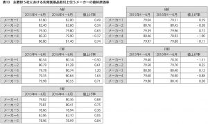 表10　主要卸5社における先発医薬品取引上位5メーカーの最終原価率