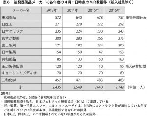 表6　後発医薬品メーカーの各年度の4月1日時点のMR数推移（新入社員除く）