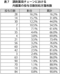 表7　調剤薬局チェーンにおける内服薬の投与日数別処方箋枚数