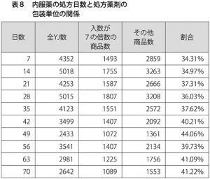 表8　内服薬の処方日数と処方薬剤の包装単位の関係