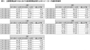 表5　主要医薬品卸5社における後発医薬品取引上位5メーカーの最終原価率