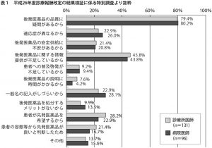 表1　平成26年度診療報酬改定の結果検証に係る特別調査より抜粋