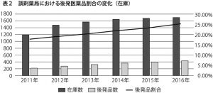 表2　調剤薬局における後発医薬品割合の変化（在庫）