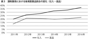 表3　調剤薬局における後発医薬品割合の変化（仕入・返品）