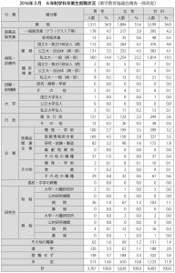 表：2016年3月　6年制学科卒業生就職状況（薬学教育協議会調査一部改変）