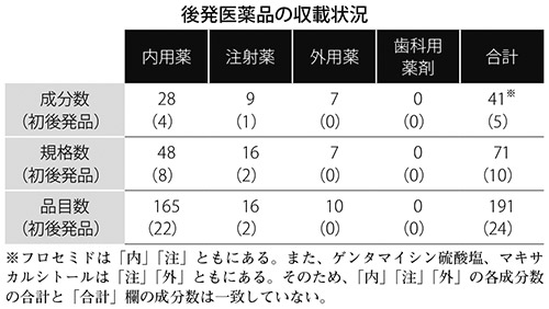 表:後発医薬品の収載状況