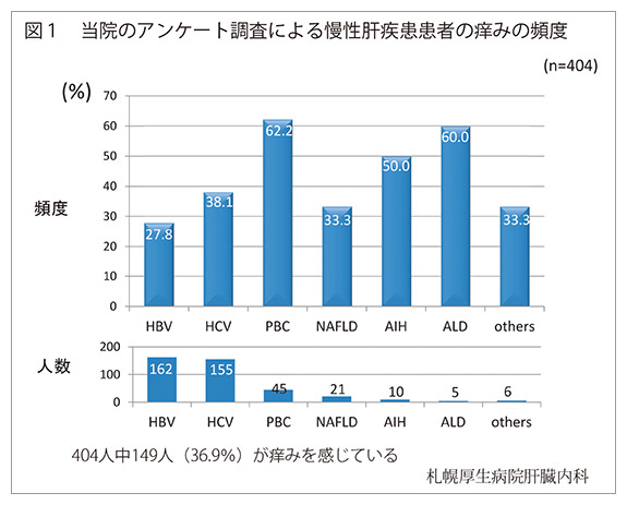 慢性肝疾患に伴う痒みと経口そう痒症改善剤 レミッチ の使い方 札幌厚生病院院長 狩野氏に聞く 薬事日報ウェブサイト