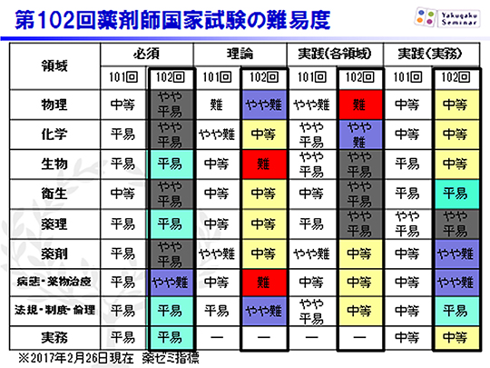 表：第102回薬剤師国家試験の難易度