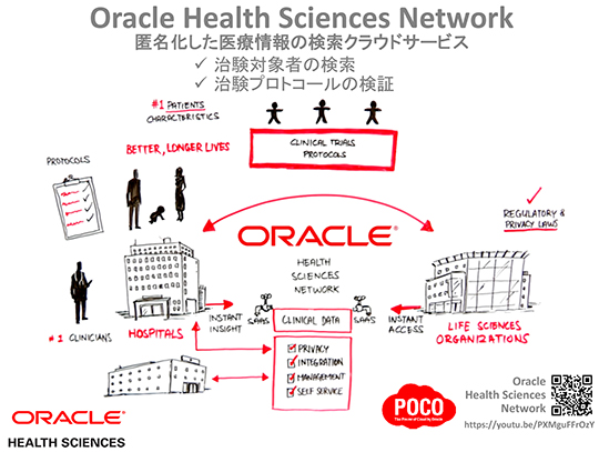 図：Oracle Health Sciences Network