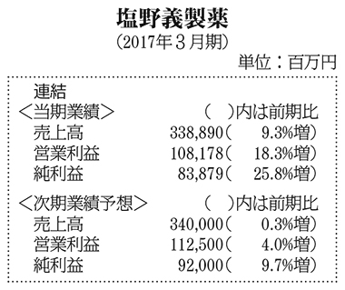 塩野義製薬