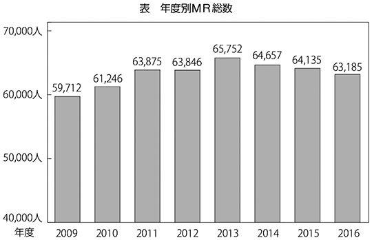 表　年度別MR総数