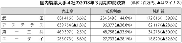 表：国内製薬大手4社の2018年3月期中間決算